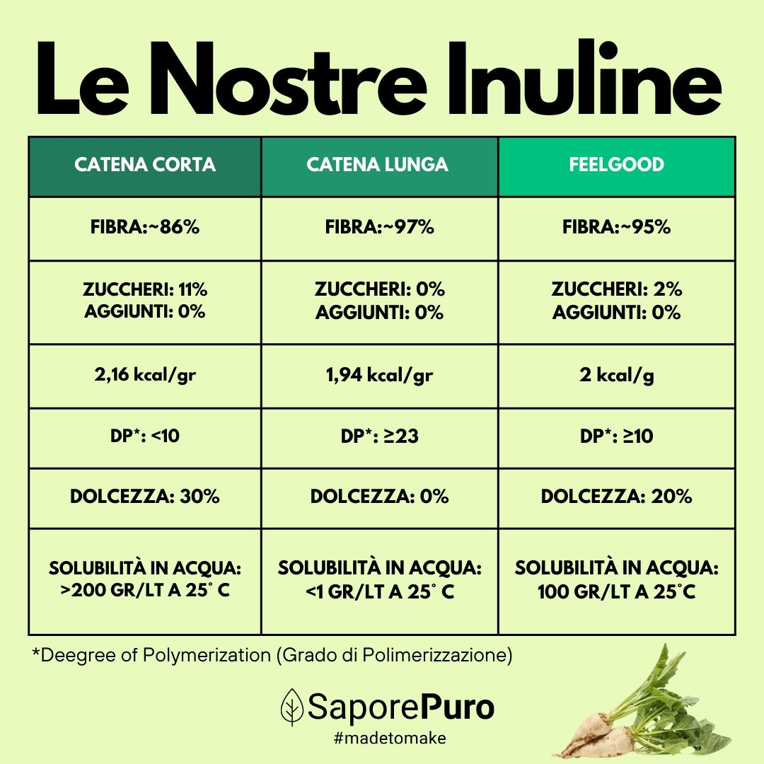 Inulina in polvere pura - 250gr - SaporePuro