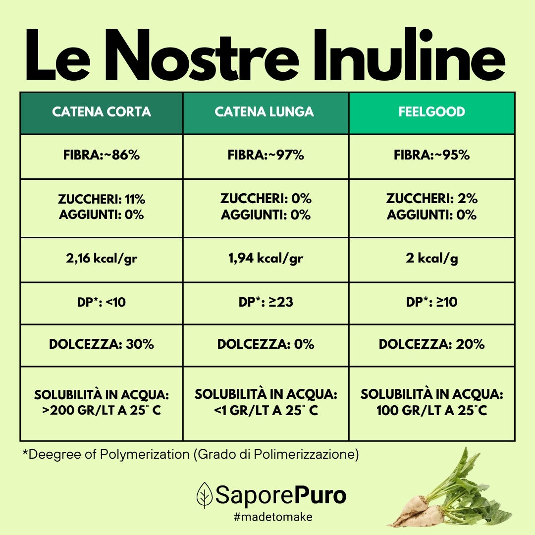 Inulina a catena lunga in polvere pura - Origine Europa - SaporePuro