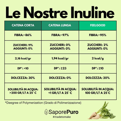 Inulina a catena lunga in polvere pura - Origine Europa - SaporePuro