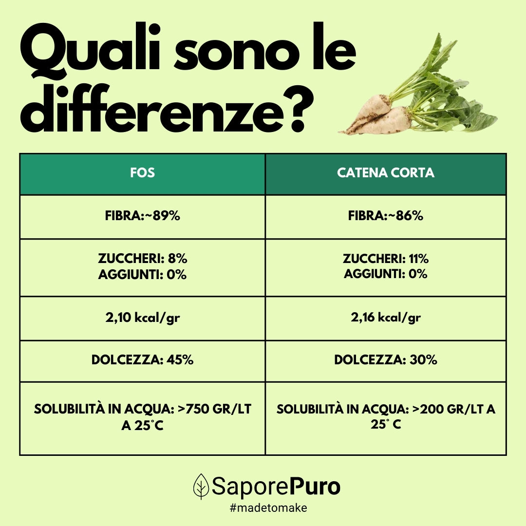 Oligofruttosio: il sostituto dello zucchero naturale al 100% - FOS - Frutto Oligo Saccaridi - 250gr - Origine Europa - SaporePuro