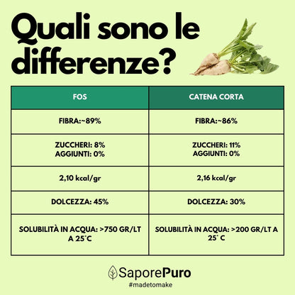 Oligofruttosio: il sostituto dello zucchero naturale al 100% - FOS - Frutto Oligo Saccaridi - 250gr - Origine Europa - SaporePuro