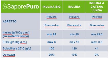 Inulina FeelGood BIG di SaporePuro, fibra solubile a basso indice glicemico, ingrediente per cucina e forno, prebiotica e versatile