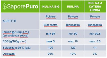 Inulina FeelGood BIG di SaporePuro, fibra solubile a basso indice glicemico, ingrediente per cucina e forno, prebiotica e versatile