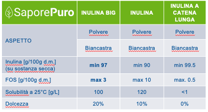 Inulina FeelGood - BIG Basso indice Glicemico - Solubile in Acqua - SaporePuro